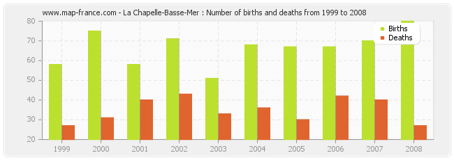 La Chapelle-Basse-Mer : Number of births and deaths from 1999 to 2008